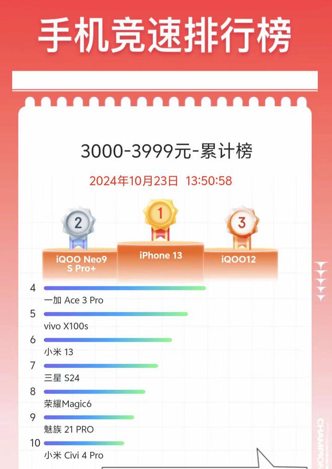 小米Civi 4Pro垫底这是什么榜单m6米乐appiPhone 13夺冠(图1)