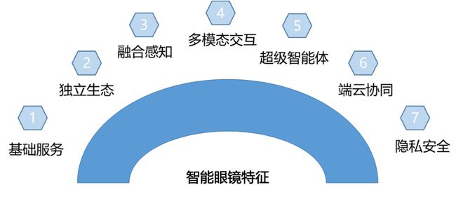 9元！智能眼镜的中场战事米乐体育M6直播平台99(图3)
