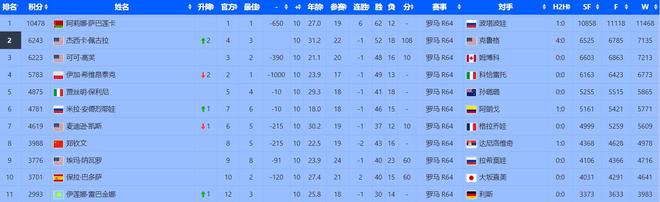 闯入决赛才无忧首秀对手状态火热郑钦文罗马保八之旅有猛虎！需(图3)